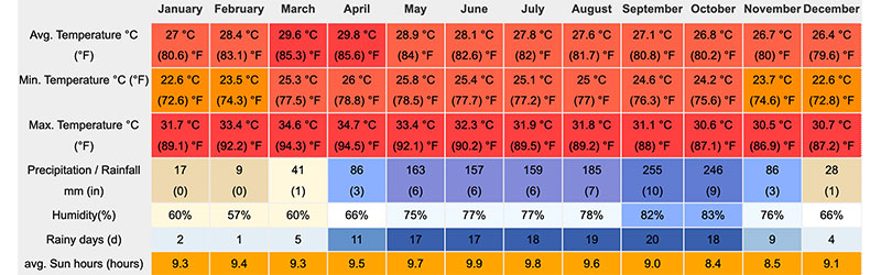 Climat de Phnom Penh au Cambodge