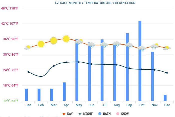La météo à Bangkok 